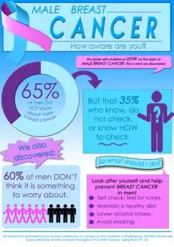 breast cancer in men statistics