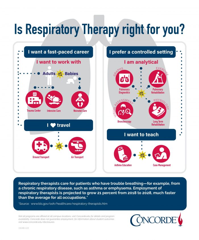 Respiratory Therapy (RT) Infographic