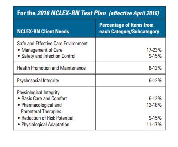 NCLEX-RN breakdown