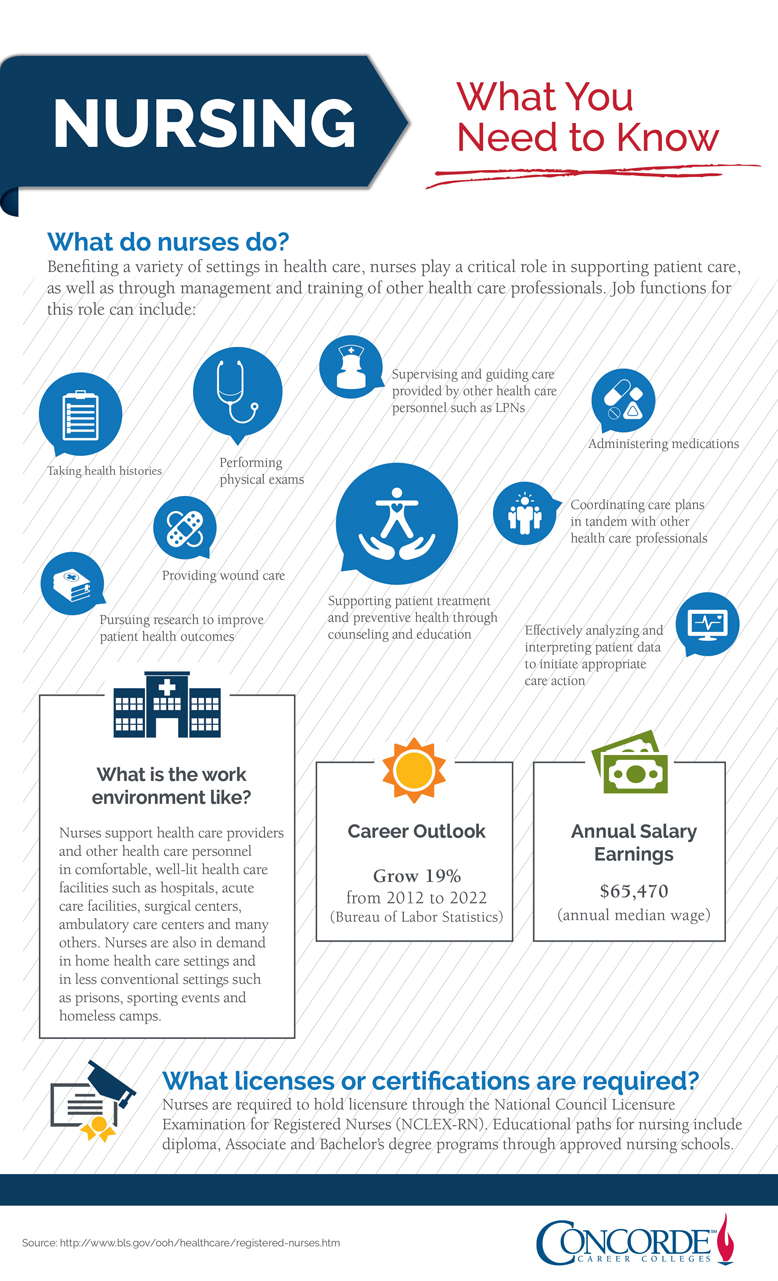 Nursing Career Outlook Infographic