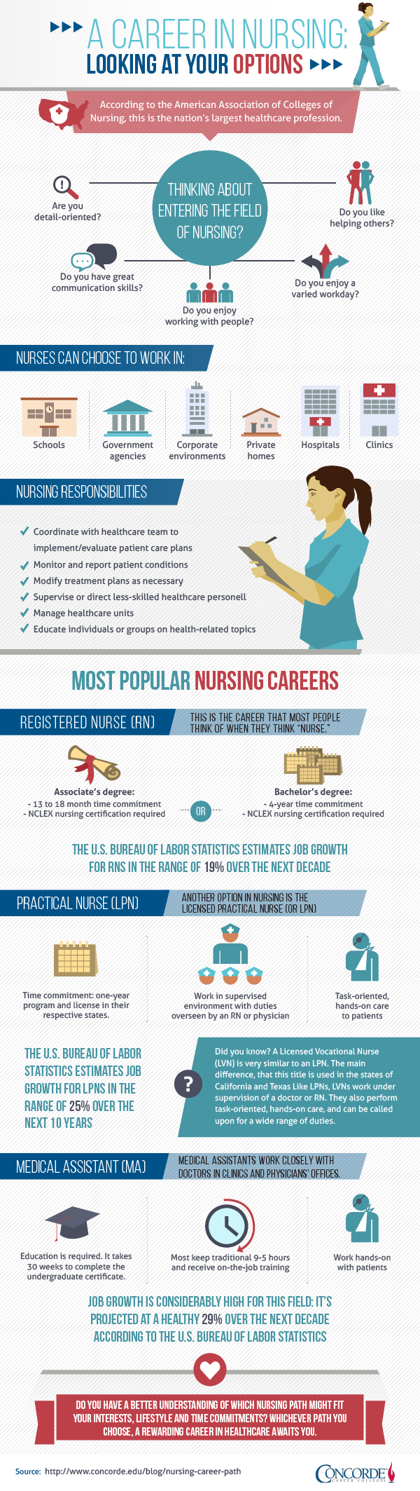 Concorde nursing infographic