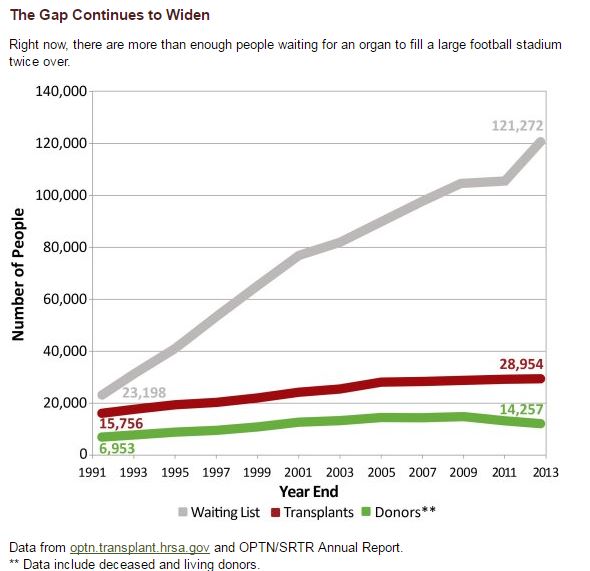 Organ Donation statistics