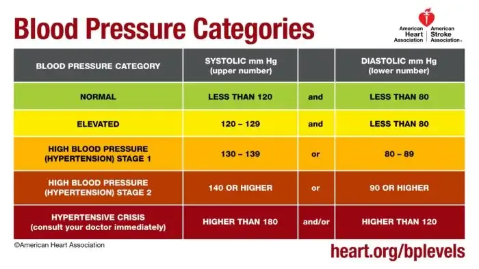 blood pressure categories